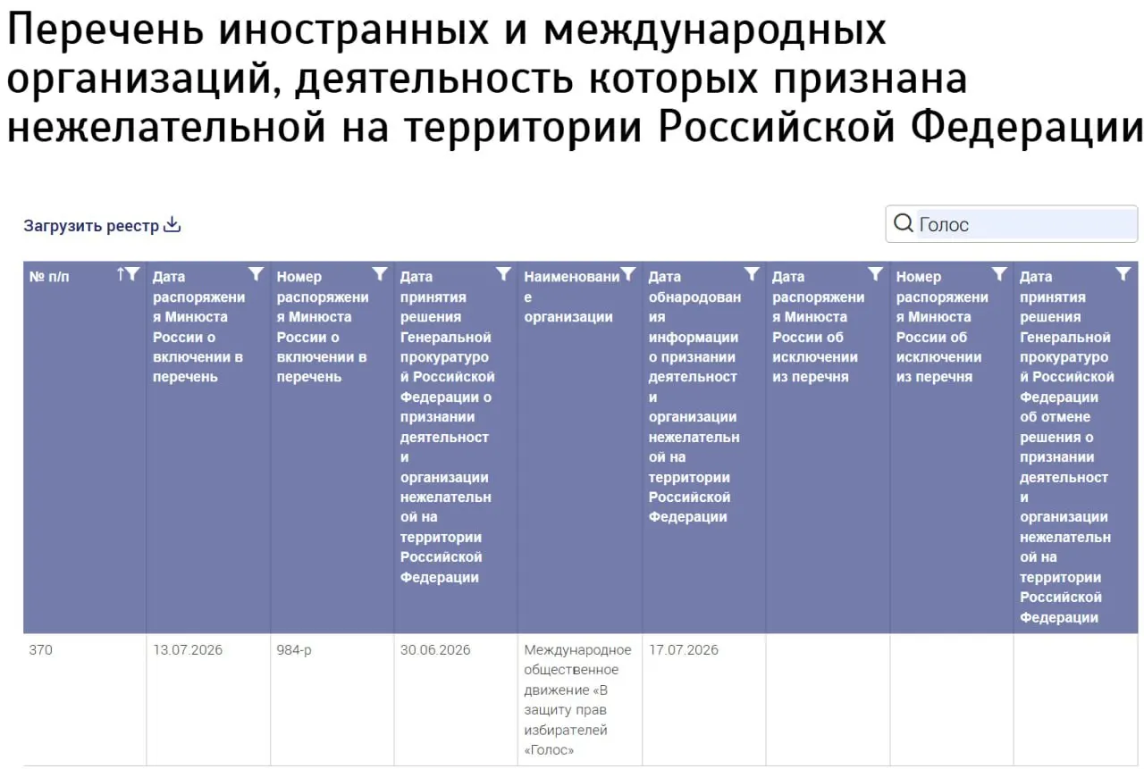 Минюст внёс в реестр нежелательных организаций «Международное общественное движение «В защиту прав избирателей „Голос“», не указав страну регистрации. Бывшие участники российского «Голоса» заявляют, что не имеют отношения к новой структуре.