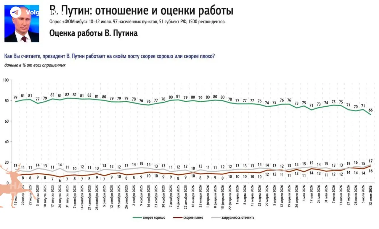 Одобрение президента за неделю сократилось примерно на 5%. Главной причиной называют затянувшийся топливный кризис: пустые АЗС и подорожание бензина стали главным общественным беспокойством.