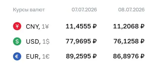 Центробанк понизил официальные курсы валют: доллар опустился до ₽76,13, евро — до ₽86,90. По этим курсам проходят расчеты по облигациям и фьючерсам.