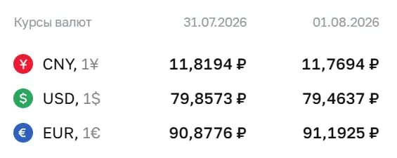 Официальный курс Центробанка на выходные и 3 августа: доллар — ₽79,46 (−₽0,39), евро — ₽91,19 (+₽0,31), юань — ₽11,77 (−₽0,05). Эти курсы используются при расчётах по ряду инструментов, в том числе по замещающим облигациям и фьючерсам.