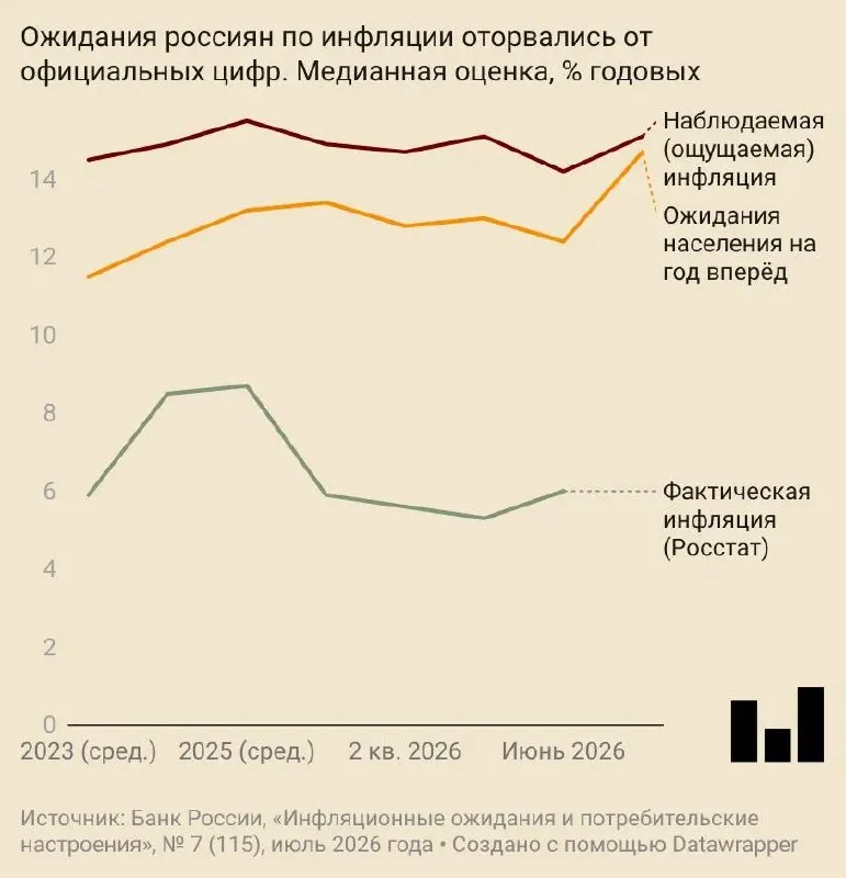 В июле население и предприятия стали ждать резкого удорожания: потребители предрекают рост цен почти на 15% в год, компании называют удорожание топлива как главную причину повышения ценовых ожиданий.