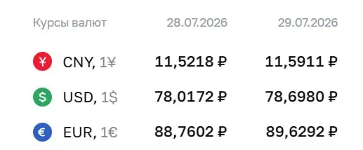 Официальный курс Центробанка на 29 июля: доллар вырос до ₽78,7 — максимум с 8 апреля; евро и юань также подорожали. По курсу ЦБ проходят расчёты по ряду финансовых инструментов.