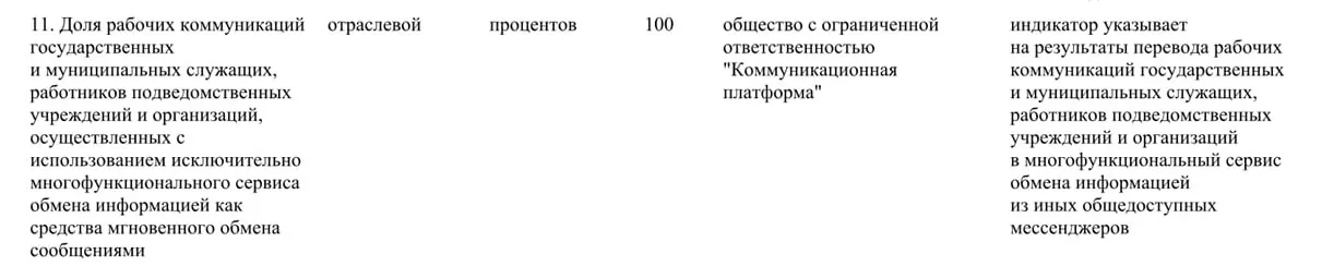 Правительство распорядилось перевести рабочие коммуникации госсектора на платформу «Макс»: к 2030 году её доля должна составить 100%.