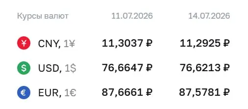 Центробанк установил официальные курсы на 14 июля: доллар — 76,62 ₽ (−0,04), евро — 87,58 ₽ (−0,09), юань — 11,29 ₽ (−0,01). По курсу ЦБ проходят расчёты по ряду финансовых инструментов.