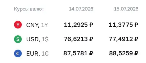 Официальный курс на 15 июля: доллар — ₽77,49, евро — ₽88,53, юань — ₽11,38. По курсу ЦБ проходят расчеты по ряду инструментов.
