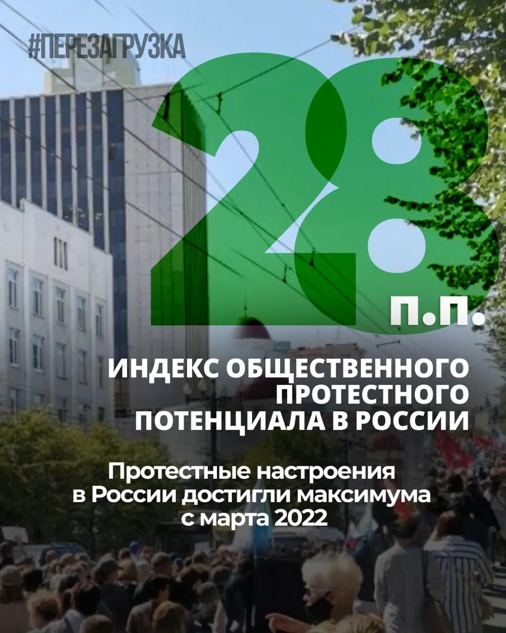 В течение семи месяцев общественная напряжённость в стране растёт: индекс протестных настроений увеличился на 6 процентных пунктов, личная готовность к участию в протестах держится около 25%.