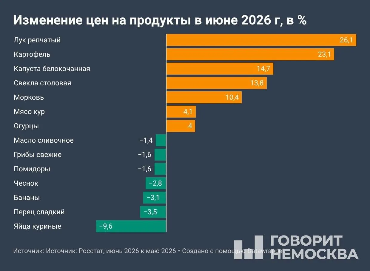 По данным Росстата на 10 июля, с начала года цены выросли на 4,19%, за 12 месяцев — на 6,02%. Лидируют овощи, топливо и ряд услуг; июльские показатели могут оказаться выше после индексации тарифов.