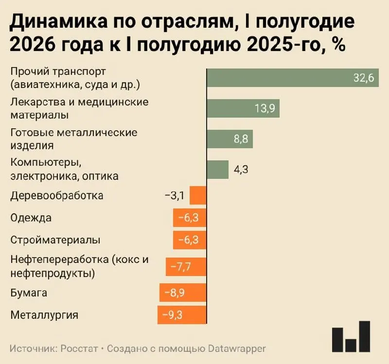 По итогам первого полугодия 2026 года индекс промышленного производства показал почти нулевой рост: +0,4% к прошлому году. Ряд ключевых отраслей, включая металлургию и нефтепереработку, демонстрирует значительное снижение, тогда как лишь отдельные сегменты растут.