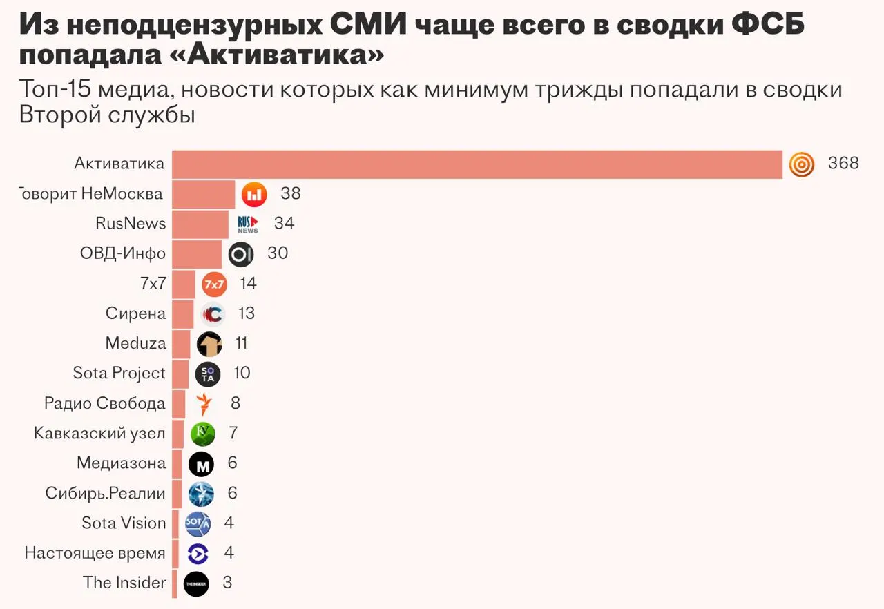 Вторая служба ФСБ заказывала систему «Паук» для автоматизации сбора и анализа новостей из открытых и закрытых источников с чат‑ботом на основе больших моделей, но разработку не довели до рабочего состояния.