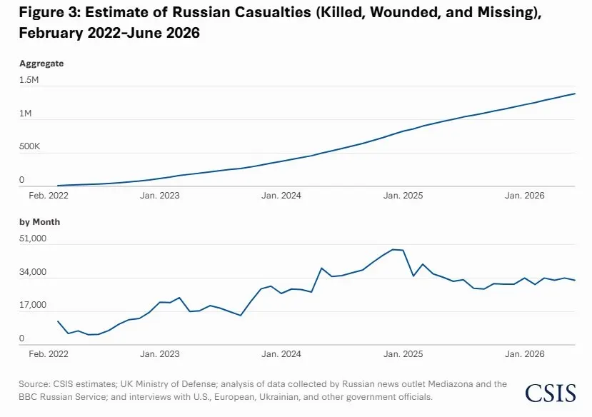 По оценкам специалистов, в 2026 году общие потери России в войне с Украиной приблизились к 1,4 млн человек (около 450 тыс. погибших), тогда как у Украины — 525–625 тыс. человек (125–150 тыс. погибших). На отдельных направлениях темп продвижения составляет 50–90 м в день.