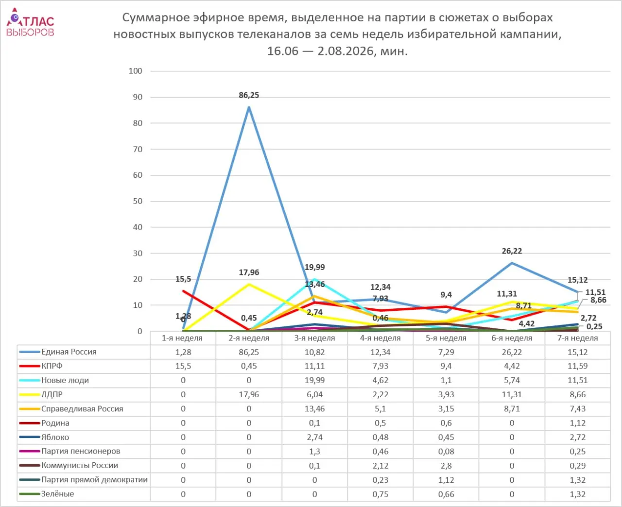 Мониторинг за неделю показывает, что парламентские силы получают больше эфира, а непарламентские — меньше и чаще в контексте избирательных процедур.