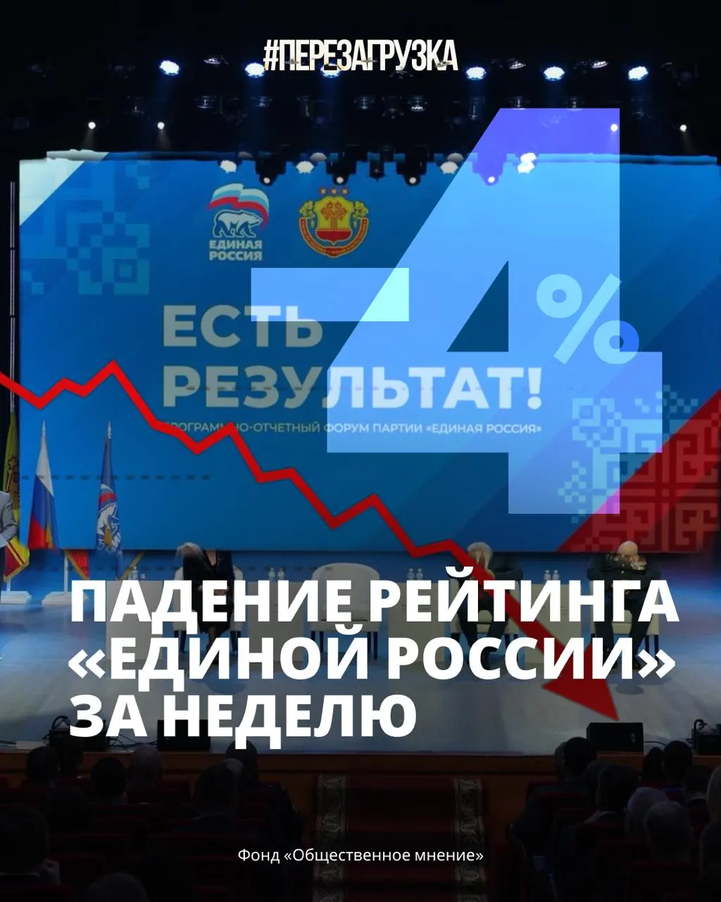 Поддержка партии снизилась до 33%, что стало самым резким снижением после мобилизации.
