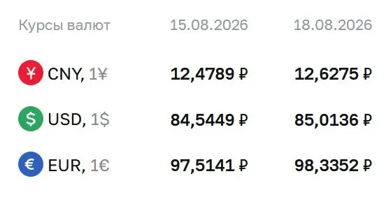 Доллар достиг уровня выше 85 рублей; официальный курс на 18 августа: доллар 85,01 руб., евро 98,34 руб., юань 12,63 руб.; влияние на расчеты по финансовым инструментам.