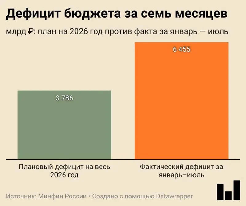 По итогам января—июля 2026 года дефицит бюджета составил 6,455 трлн ₽ (около 2,8% ВВП), доходы росли, но темп расходов опережал рост поступлений.