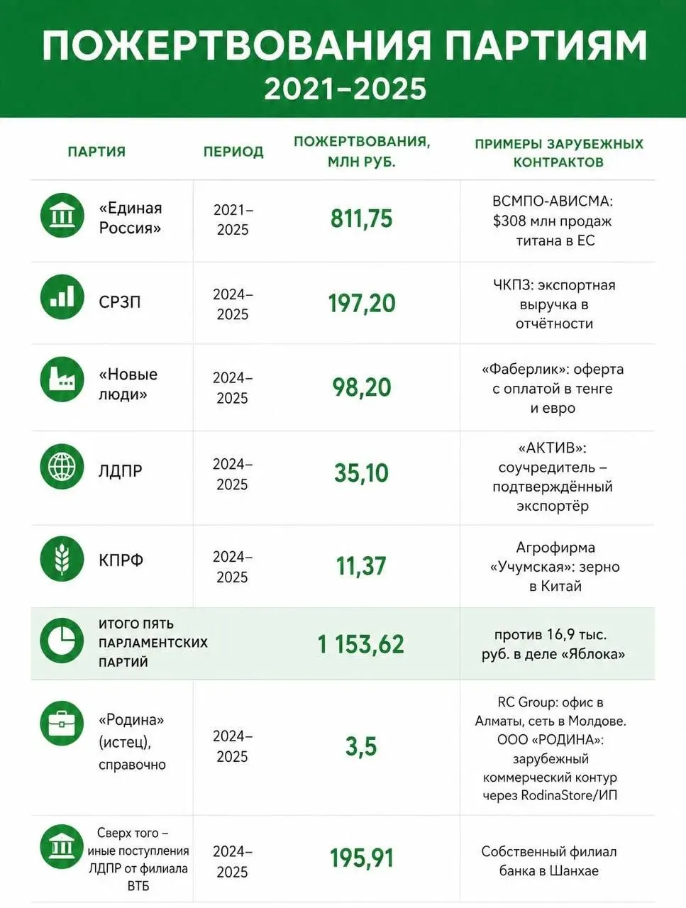 Расследование выявило иностранное финансирование парламентских партий: пожертвования на сумму свыше 1,5 млрд рублей и связи доноров с иностранными контрактами.