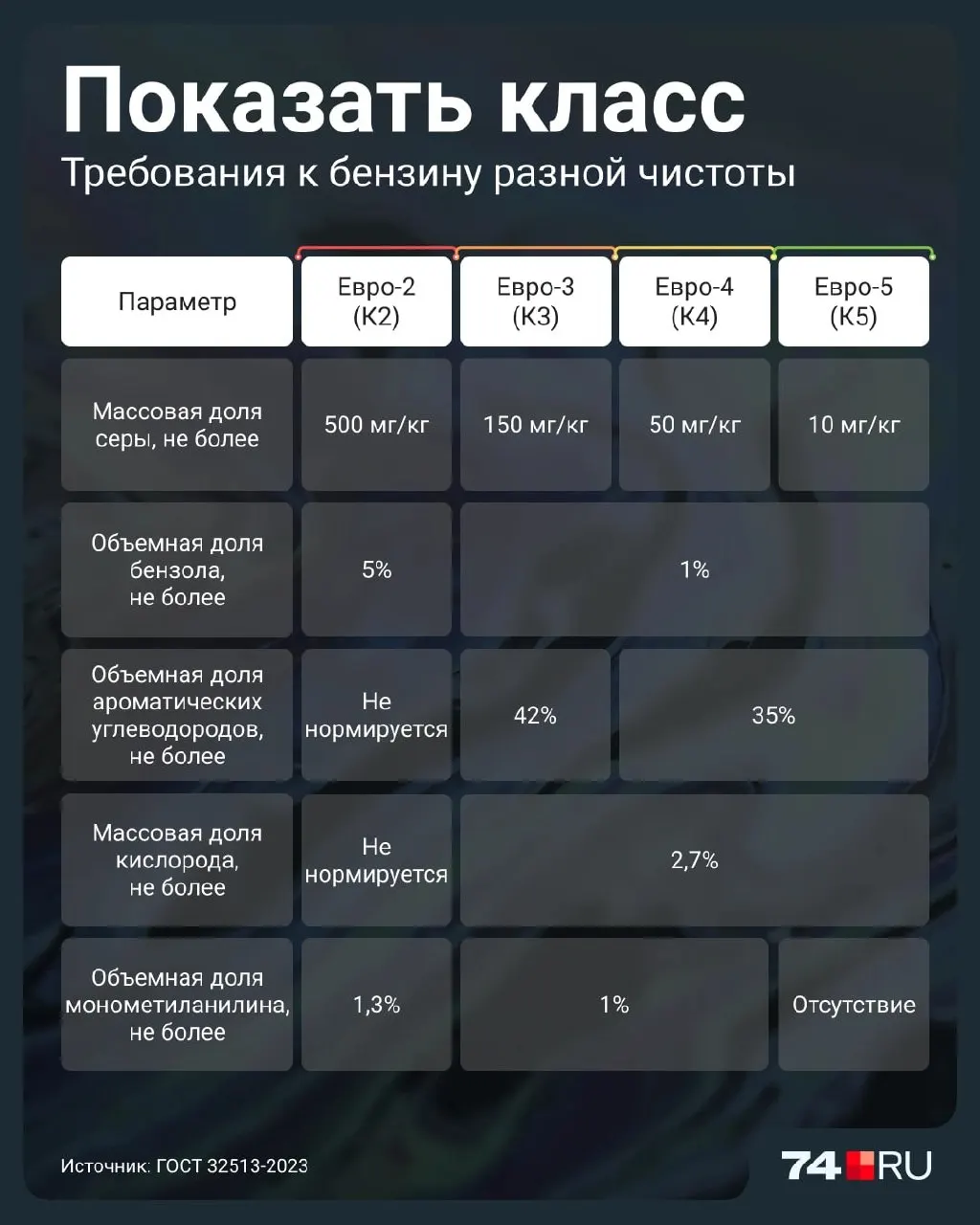 Первые партии Евро-2 появились на бирже. Правительство временно разрешило продажу более «грязных» бензинов до 2027 года. Разбираемся, чем отличается Евро-2, можно ли заправлять им иномарки и с какими рисками это связано.