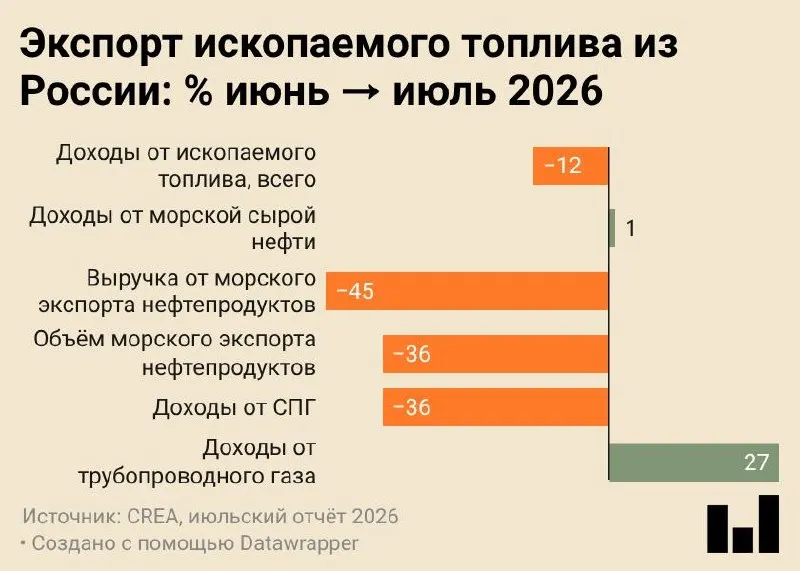 В июле 2026 года морские поставки нефтепродуктов снизились до 4,7 млн тонн — минимального уровня за все наблюдения; общие валютные поступления от экспорта снизились, часть сырья переориентирована на переработку внутри страны.