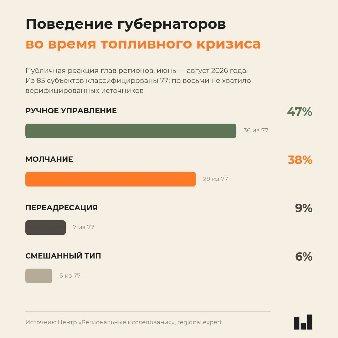 Новый мониторинг поведения глав регионов во время кризиса показывает, что реакция не зависит от тяжести ситуации: подавляющее большинство молчит, а цены на бензин растут.