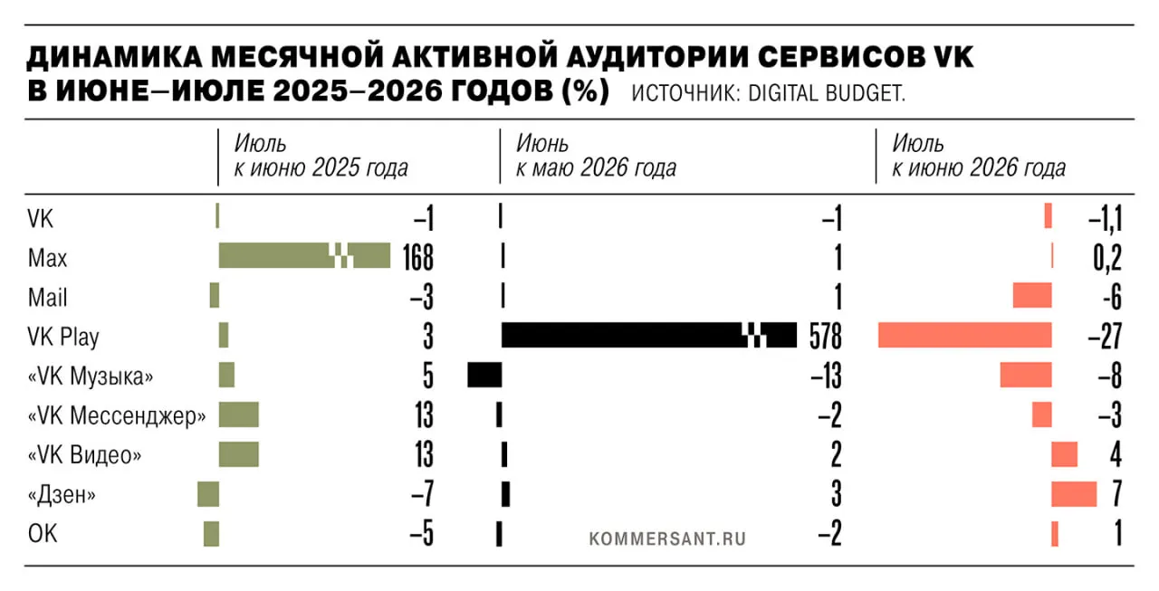 В июле 2026 года активная аудитория сервисов снизилась после удаления из App Store и Google Play в рамках санкций ЕС.
