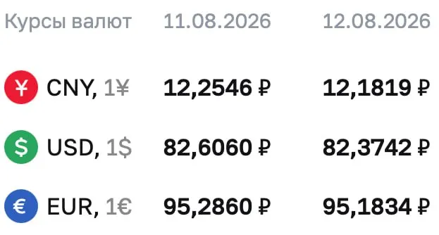 Официальные курсы на 12 августа: доллар — 82,3742 ₽, евро — 95,286 ₽, юань — 12,1819 ₽.