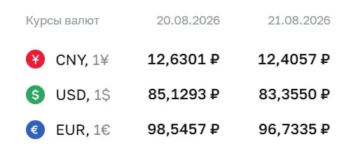 Официальные курсы на пятницу: доллар — 83,36 ₽; евро — 96,73 ₽; юань — 12,41 ₽. Банковские расчеты охватывают облигации-заменители и фьючерсы.