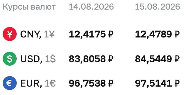 Доллар достиг отметки 84,54 рубля, евро — около 97,51, юань — около 12,48, на выходных и в понедельник.
