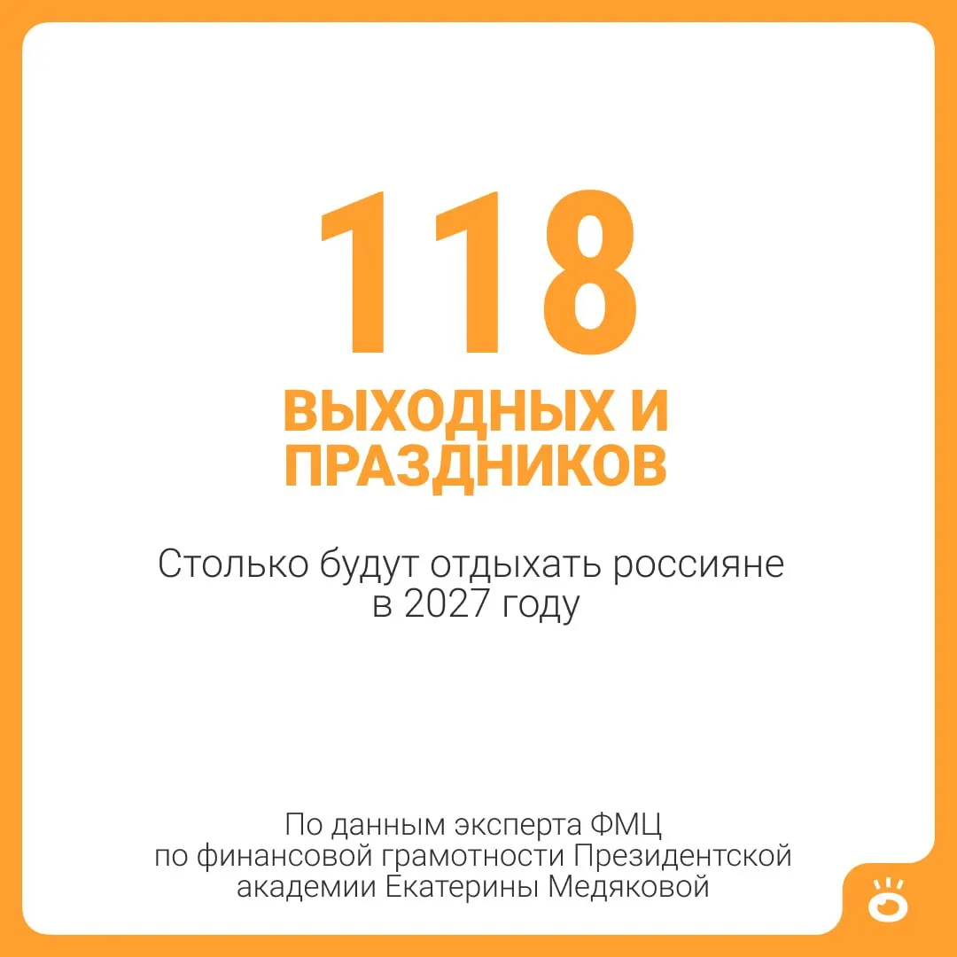 118 выходных и праздничных дней в 2027 году, 28 календарных дней отпуска — 146 дней отдыха. У отдельных категорий граждан отдых может быть длиннее.