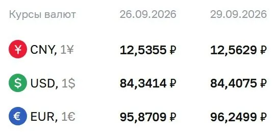Доллар — 84,41 ₽, евро — 96,25 ₽; данные ЦБ обновляют курсы на вторник.