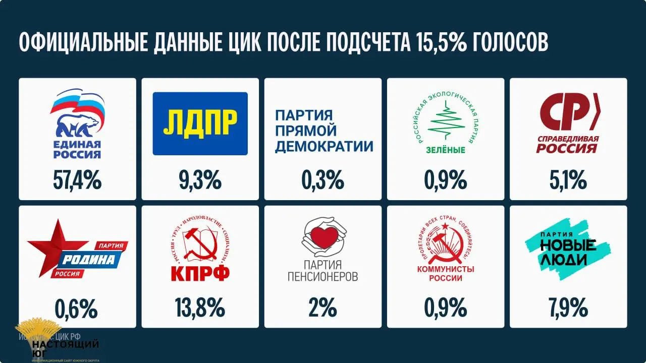 Глава ЦИК объявила, что окончательные итоги будут подведены не ранее 25 сентября.