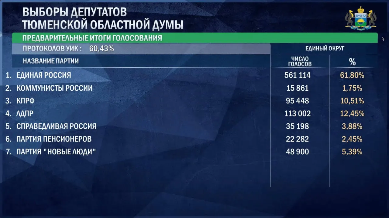 По данным на утро 21 сентября лидирует партия власти: около 61,8% голосов (561 114); за ней следуют ЛДПР (12,45%), КПРФ (10,51%) и другие. Также упомянуто предложение выплатить 5 000 рублей на бензин.