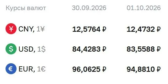 Доллар достиг ₽83,56, евро — ₽94,88, юань — ₽12,47 на 1 октября.