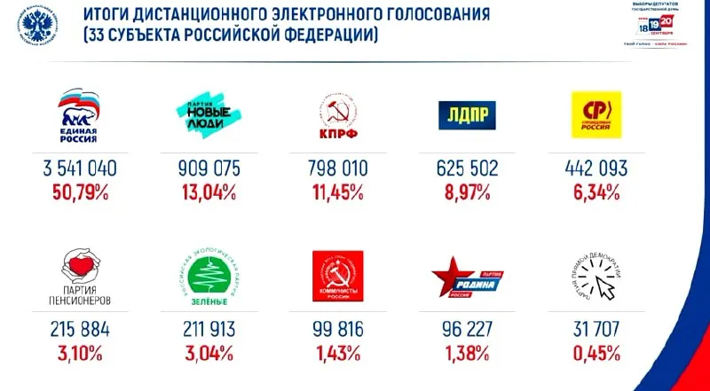 По предварительным данным онлайн-голосования партия власти набирает около половины голосов; за ней следуют «Новые люди».