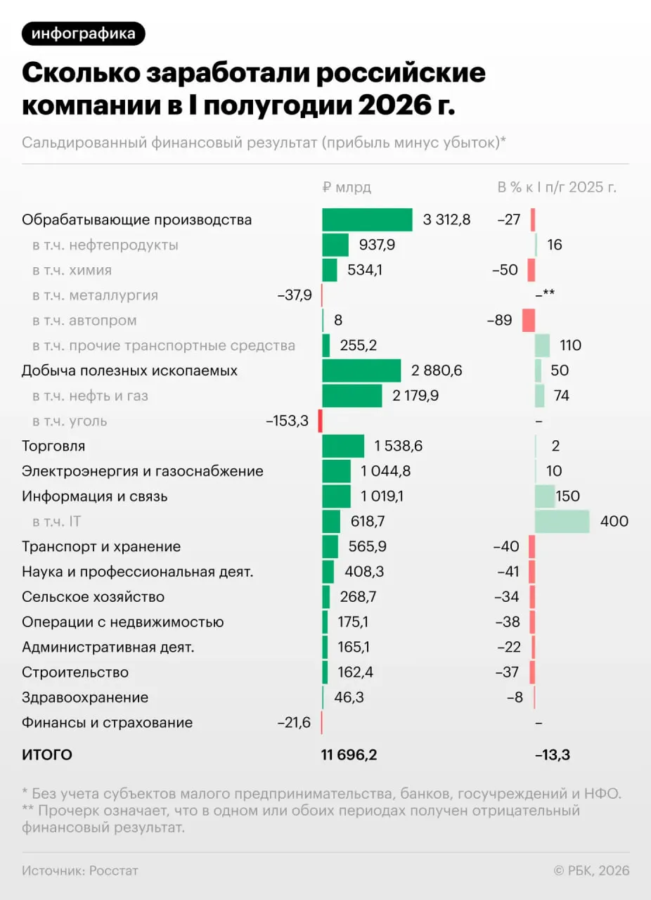 Ключевые цифры за полугодие: какие отрасли пострадали и что это значит для экономики и перспектив.