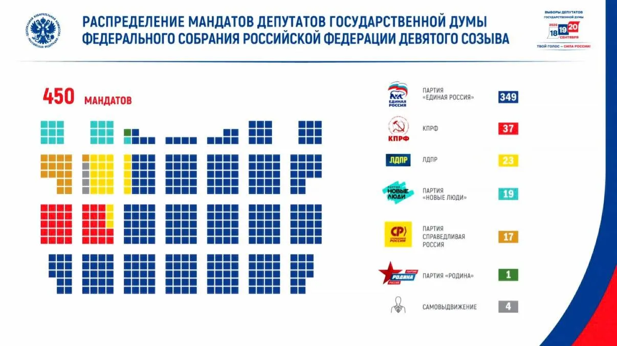 Явка составила 59,8%; проголосовало более 67,4 млн человек. По итогам голосования: КПРФ — 37 мандатов, ЛДПР — 23, «Новые люди» — 19, «Справедливая Россия» — 17. Еще один мандат достался партии «Родина», а четыре — самовыдвиженцам. В парламент девятого созыва также вошли 46 участников боевых действий.