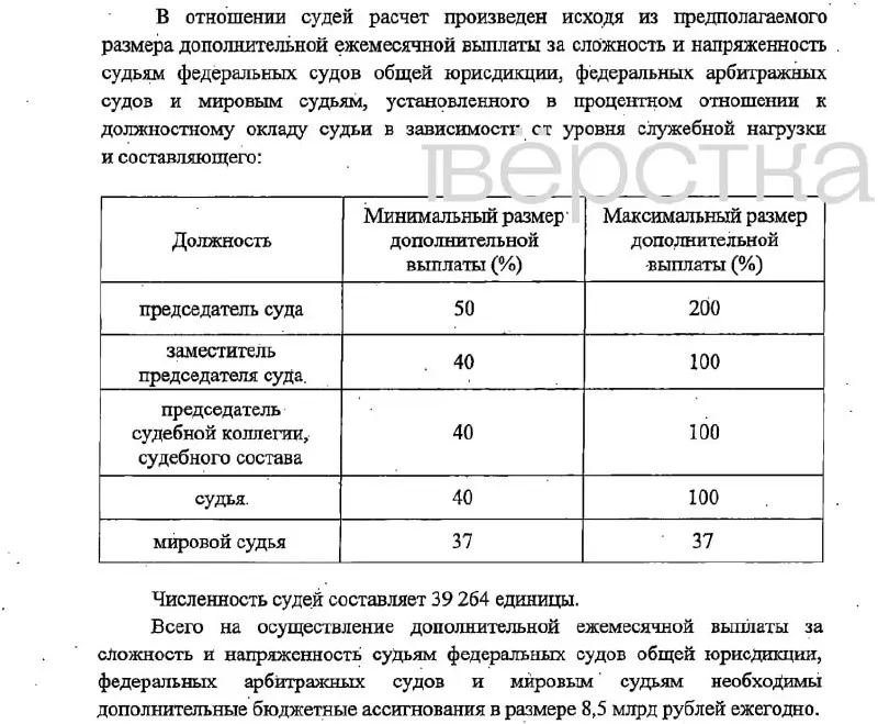 Законопроект предусматривает надбавки до 200% для руководителей и сотрудников судов; финансирование — 16,6 млрд рублей; изменения вступят в силу с 1 января 2027 года.