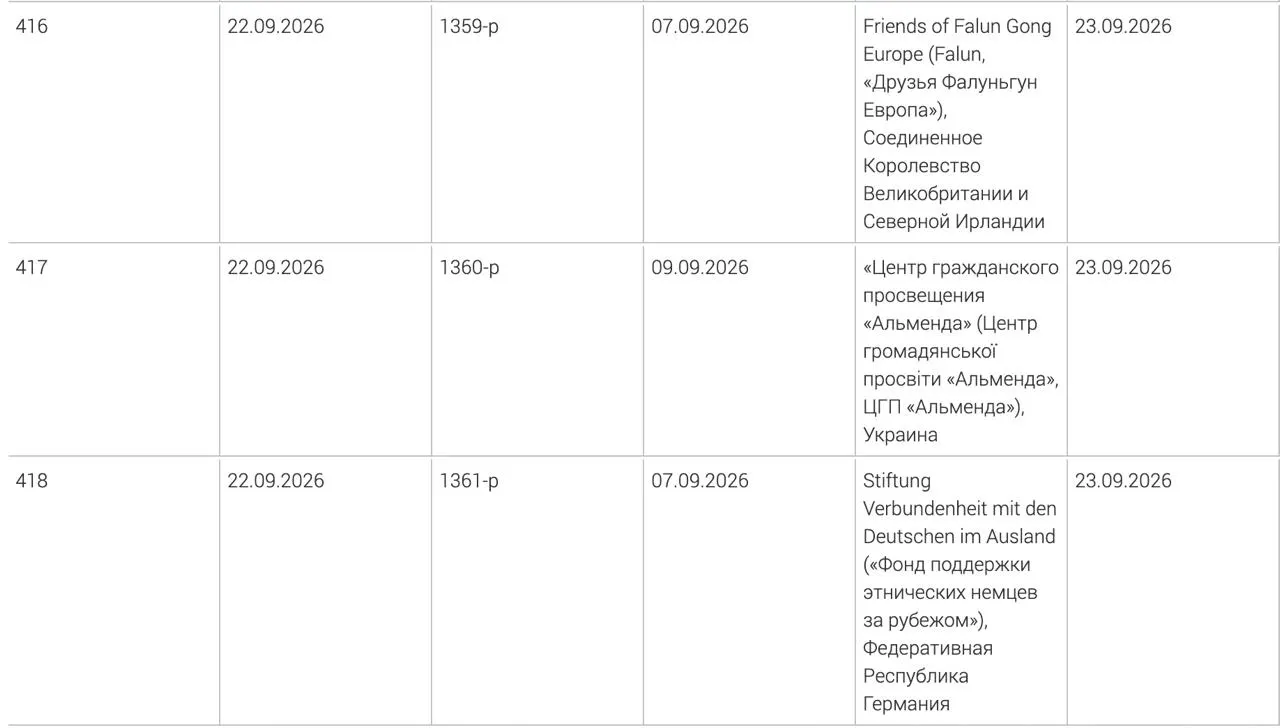 Минюст включил в реестр нежелательных три иностранные организации: Фонд поддержки этнических немцев за рубежом, украинский центр гражданского просвещения «Альменда» и британское объединение «Друзья Фалуньгун Европа». Причины внесения не раскрываются.