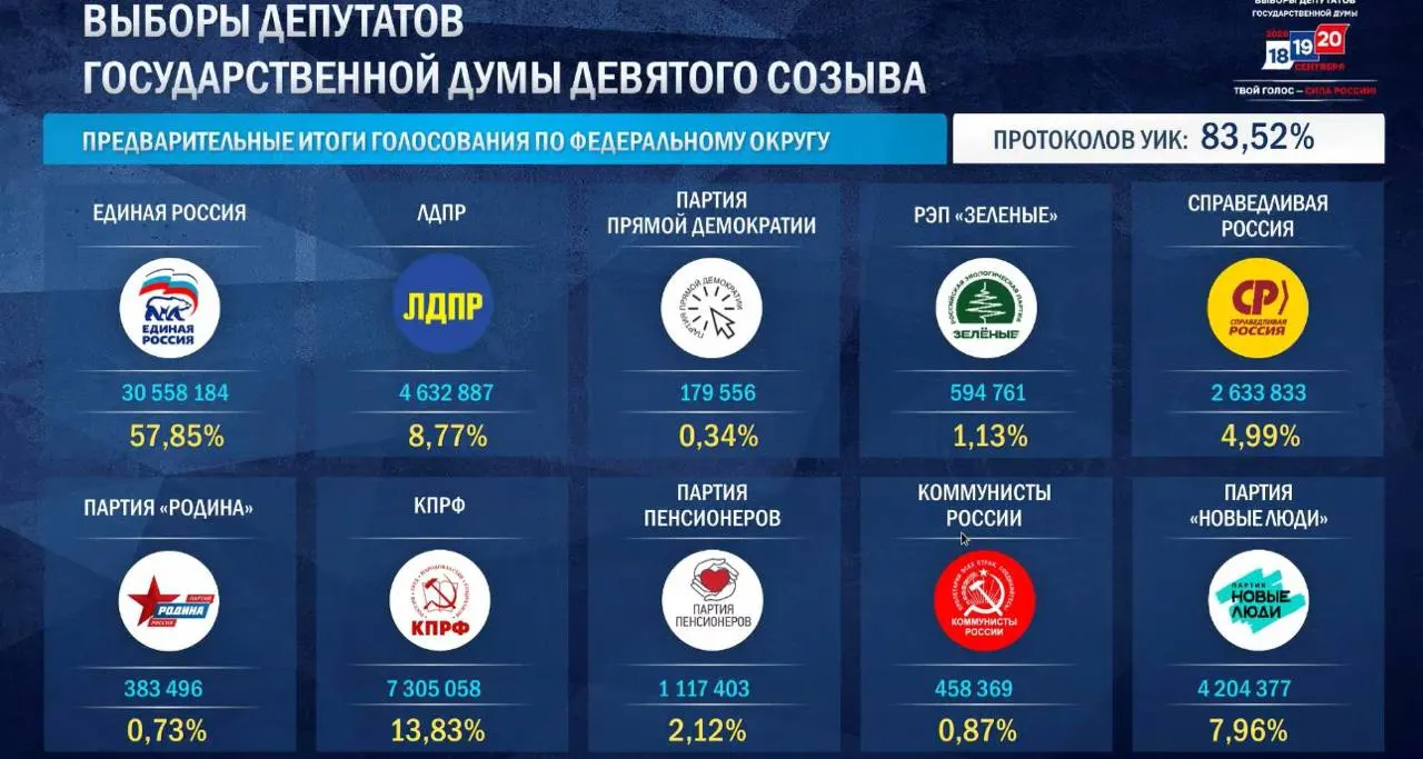 Единая Россия лидирует с существенным перевесом: 57,87% по итогам обработки большинства протоколов, КПРФ — 13,84%, ЛДПР — 8,86%, Новые люди — 7,94%, СР — 4,95%. По ДЭГ картина распределения голосов по округам и по партиям.