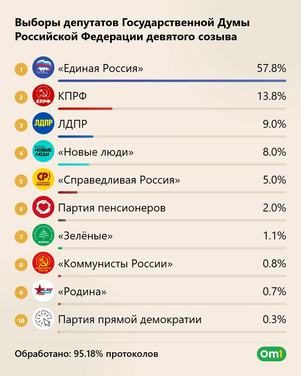 По данным ЦИК, основные политические силы проходят в парламент: Единая Россия лидирует, затем следуют КПРФ и другие партии. Явка свыше 59%, итоговые цифры — к 25 сентября.