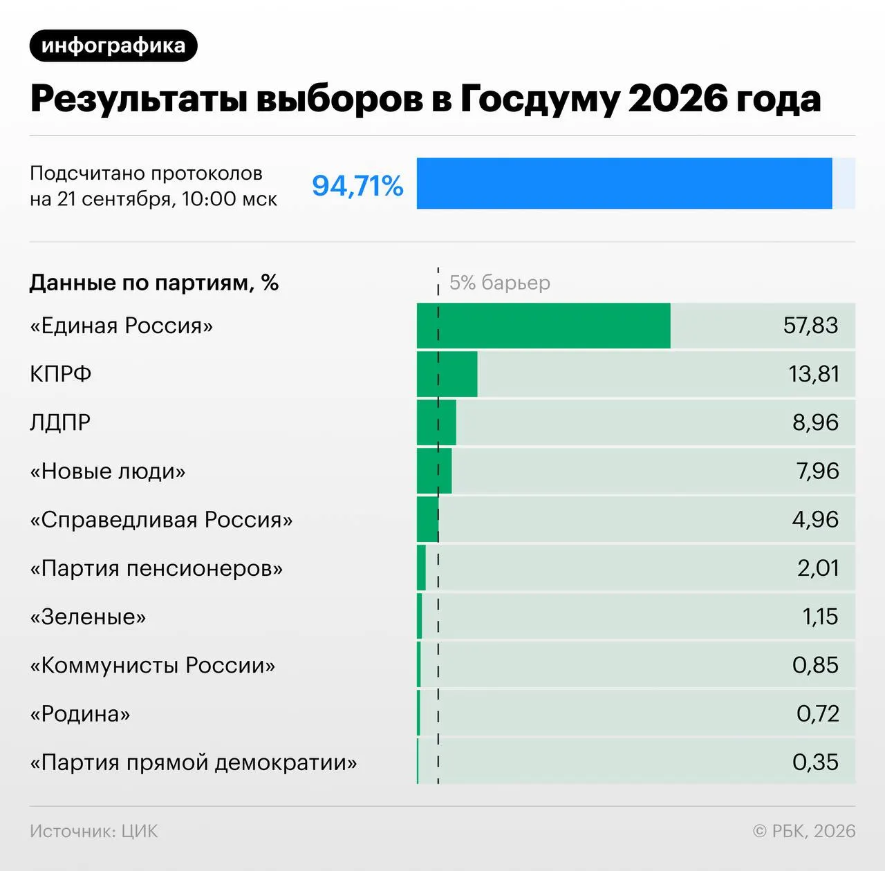 После обработки 94,41% протоколов крупнейшая фракция набирает 57,83% голосов. КПРФ — 13,81%, ЛДПР — 8,96%, Новые люди — 7,97%, Справедливая Россия — 4,96% (рискует не попасть в Думу).