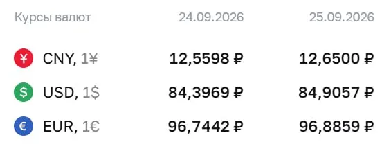Официальные курсы на пятницу: доллар 84,91 ₽, евро 96,89 ₽, юань 12,65 ₽; движение курсов объясняется действиями регулятора и рыночной ситуацией.