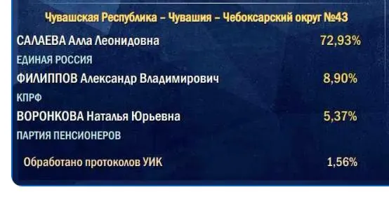 Подсчет голосов стартует с сельских участков, что может приводить к занижению итоговых цифр на ранних этапах.