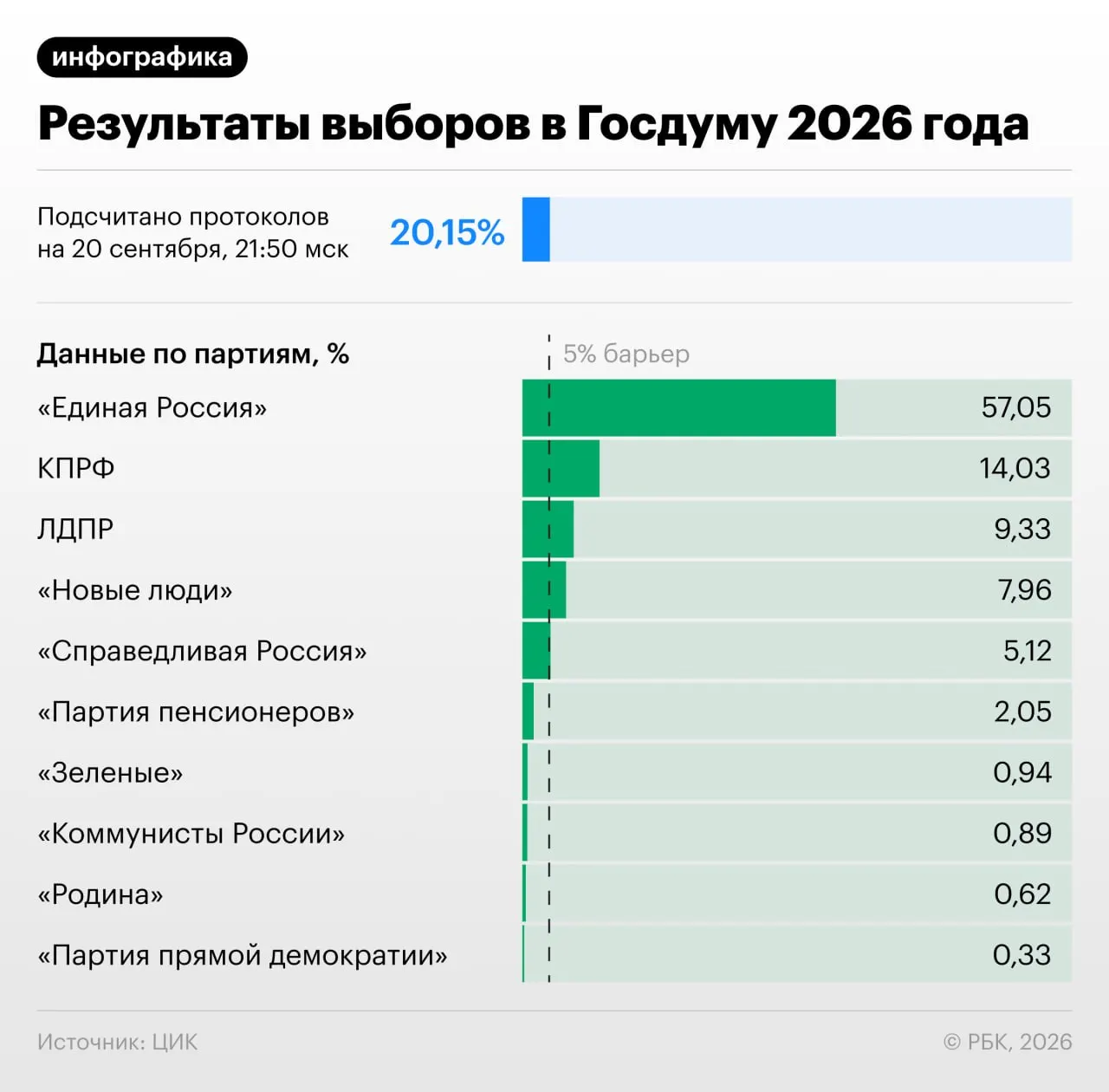 По данным ЦИК к 22:00 мск подсчитано 20,82% протоколов; партия Единая Россия набирает 57,07%, далее следуют КПРФ, ЛДПР и другие.