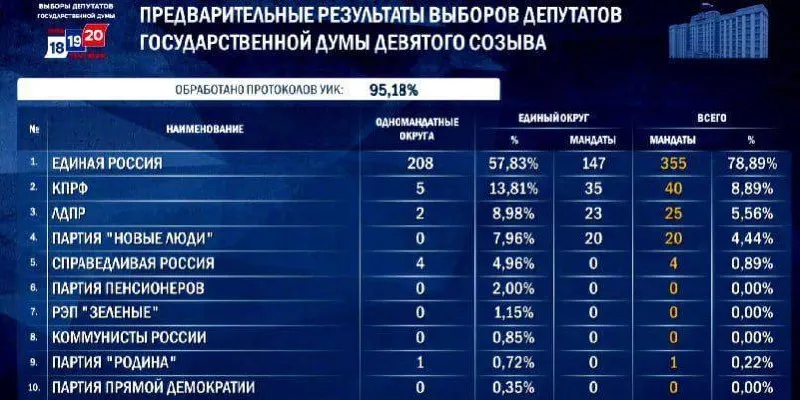 По итогам выборов Единая Россия сохраняет лидирующую позицию: прогнозируемое число мест в Госдуме — рекорд за историю партии, при рейтинге около 37%.