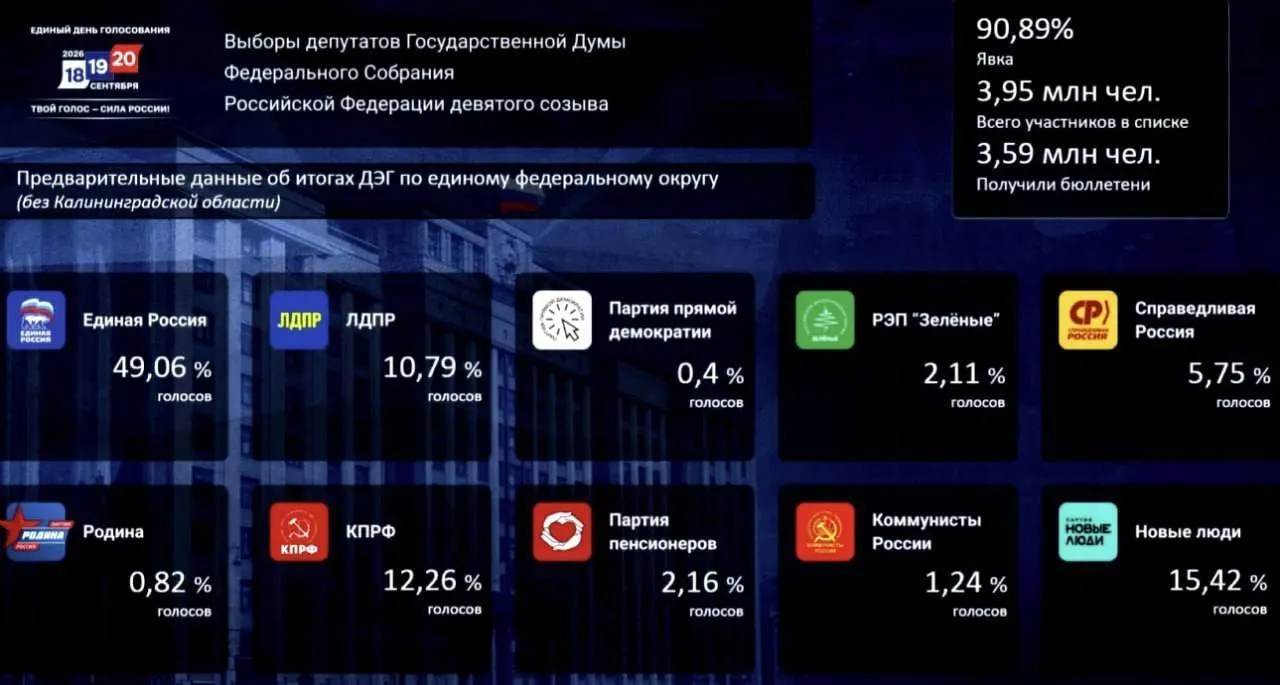 По итогам голосования через ДЭГ лидирует «Единая Россия» с 49,06%, соперники — «Новые люди» и КПРФ с 15,42% и 12,26% соответственно.