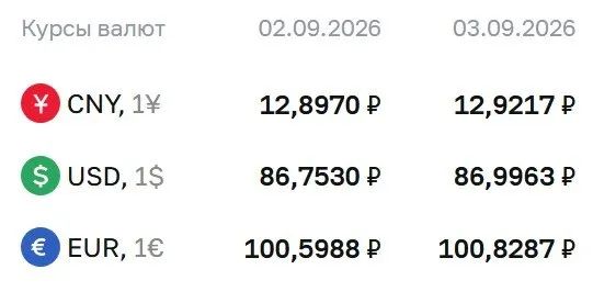 Официальные курсы ЦБ на 3 сентября: доллар около 86,9963 руб., евро около 100,8287 руб., юань около 12,9217 руб.