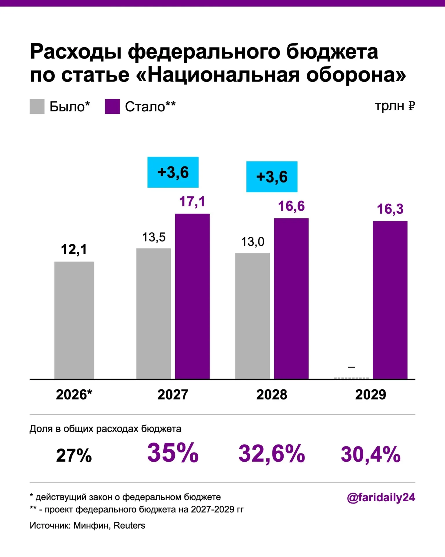 Военный бюджет на 2027 год увеличен до 17,1 трлн руб., на 2028 год — до 16,6 трлн руб.; дефицит вырос до около 3,2% ВВП, госдолг — до 21,7% от ВВП.