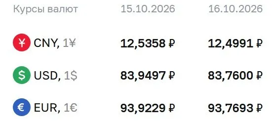 Официальный курс валют на пятницу: доллар — 83,76 руб., евро — 93,77 руб., юань — 12,50 руб. ЦБ проводит расчёты по ряду инструментов, включая облигации и фьючерсы на доллар и евро.