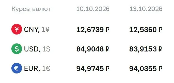 Курс доллара опустился ниже 84 рубля; евро и yuan также движутся в ледяной зоне изменений.