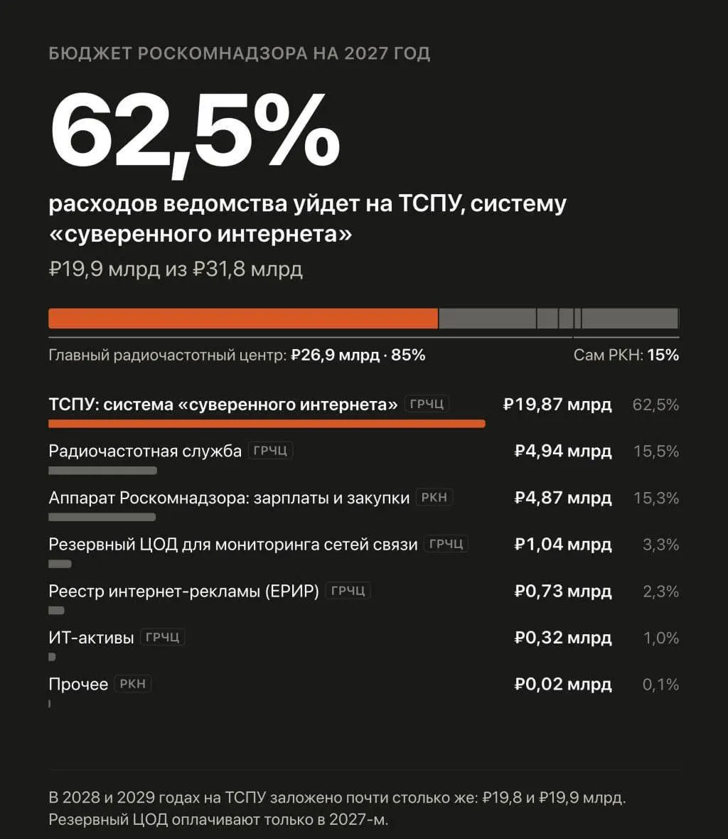 В бюджете на 2027–2029 годы предлагается увеличить финансирование автоматизированной системы, управляемой Роскомнадзором, для ограничения доступа к сайтам.