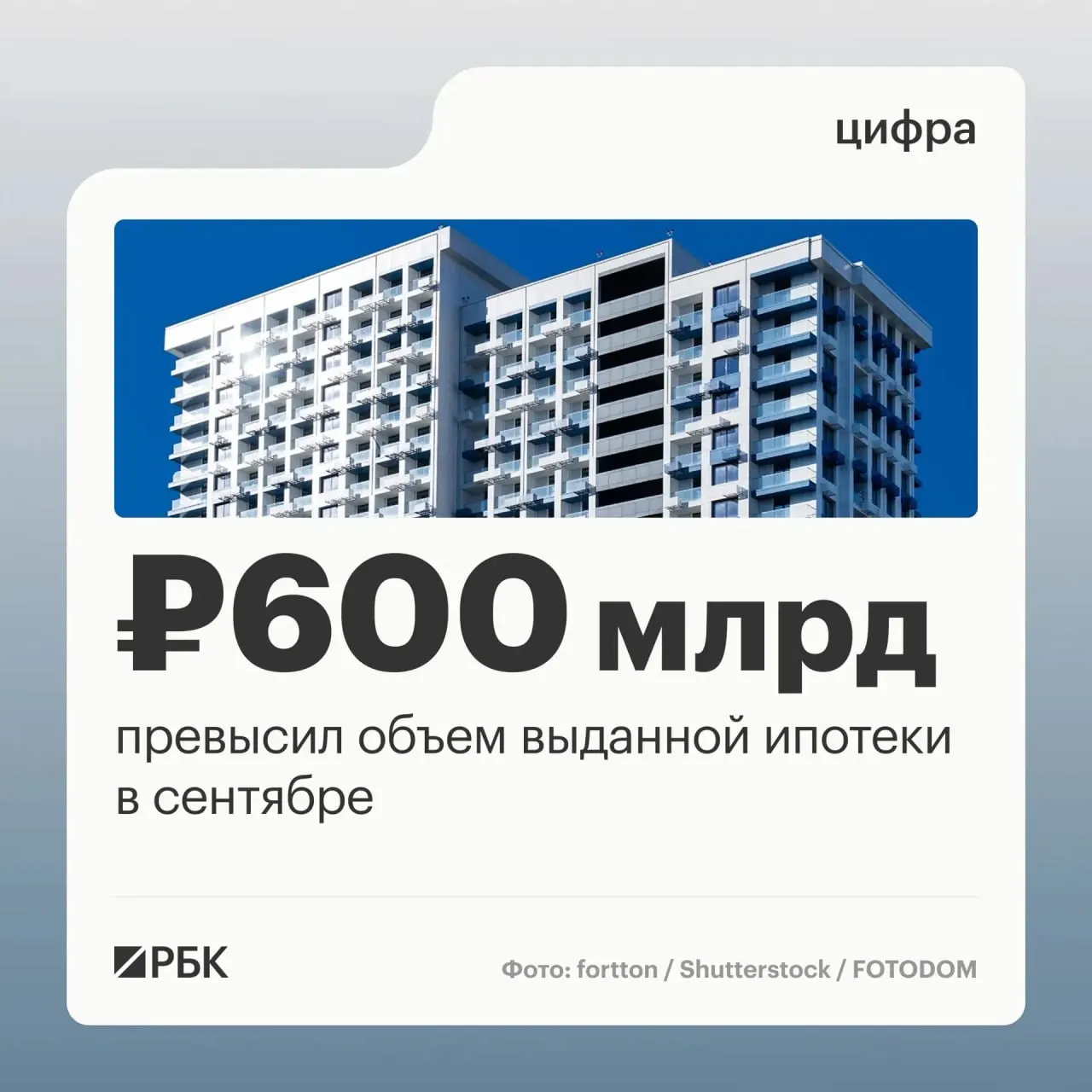 В сентябре 2026 года банки выдали физическим лицам около 123,8 тыс. ипотек на сумму примерно 608,5 млрд рублей — пик за год, согласно данным аналитиков Frank RG.
